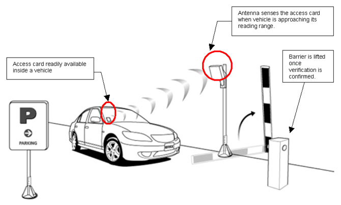 RFID Based Vehicle Access Control